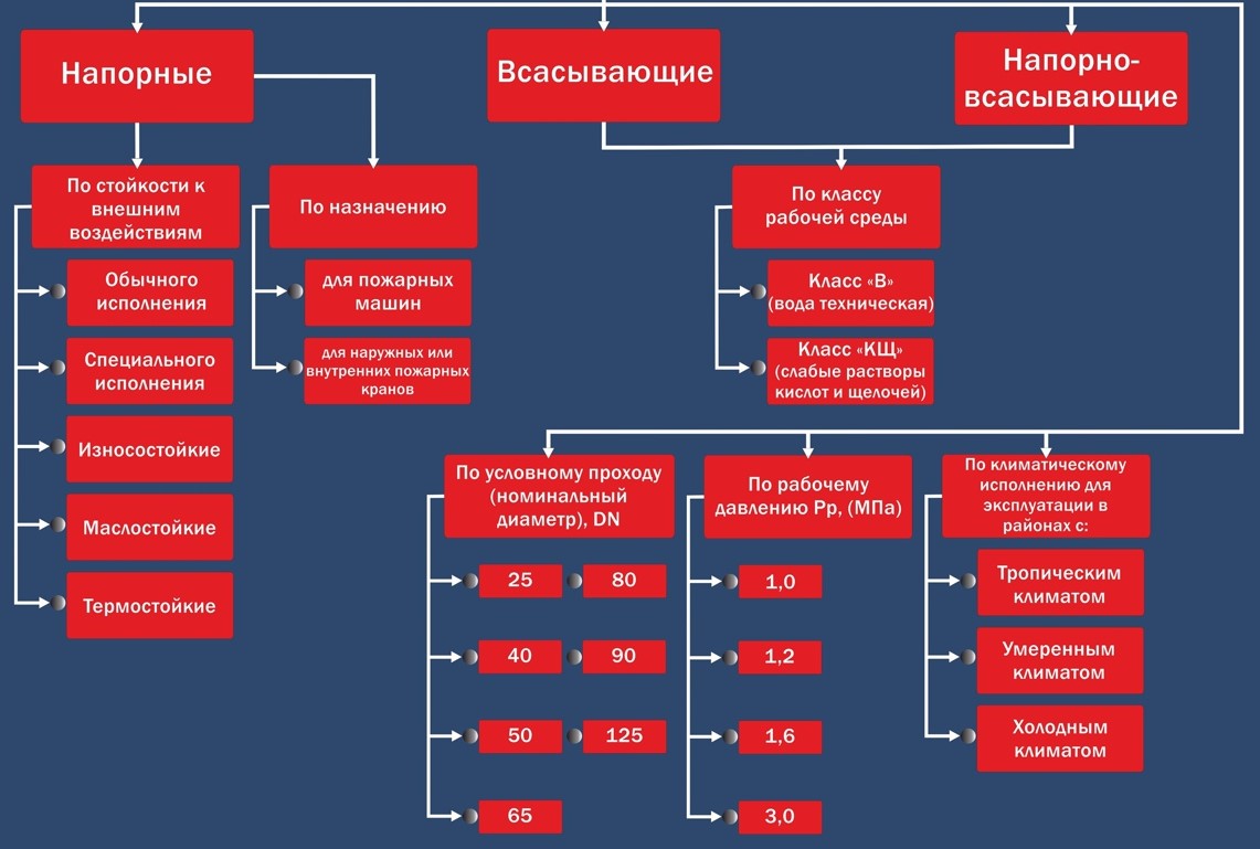 Купить рукава пожарные напорные с доставкой по Москве и РФ, цена в  интернет-магазине Бонус-Вита